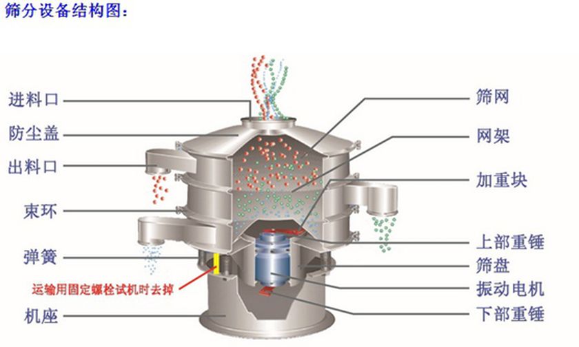 ZB系列三元旋振筛1298