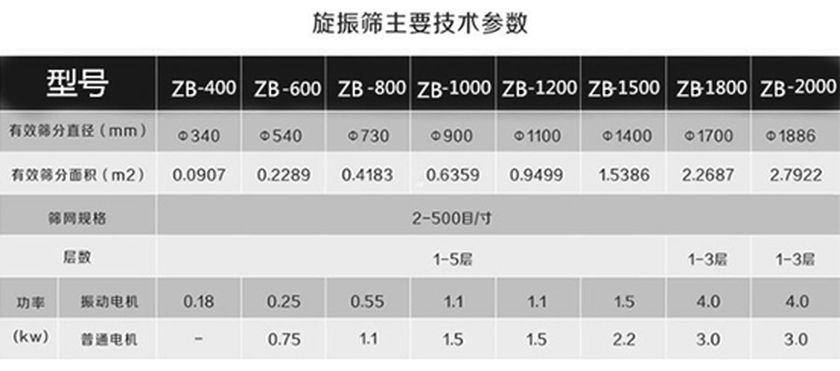 ZB系列三元旋振筛1307