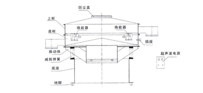 ZBC超声波振动筛791